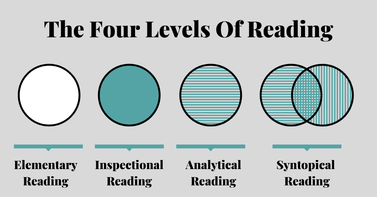 The Four Levels Of Reading